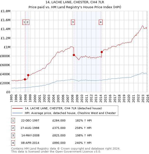 14, LACHE LANE, CHESTER, CH4 7LR: Price paid vs HM Land Registry's House Price Index