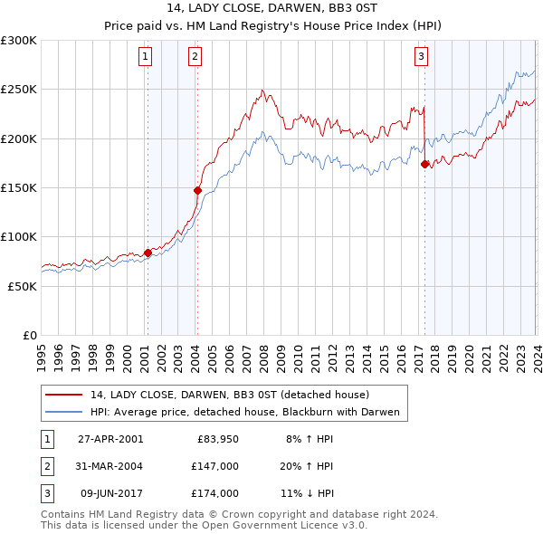 14, LADY CLOSE, DARWEN, BB3 0ST: Price paid vs HM Land Registry's House Price Index