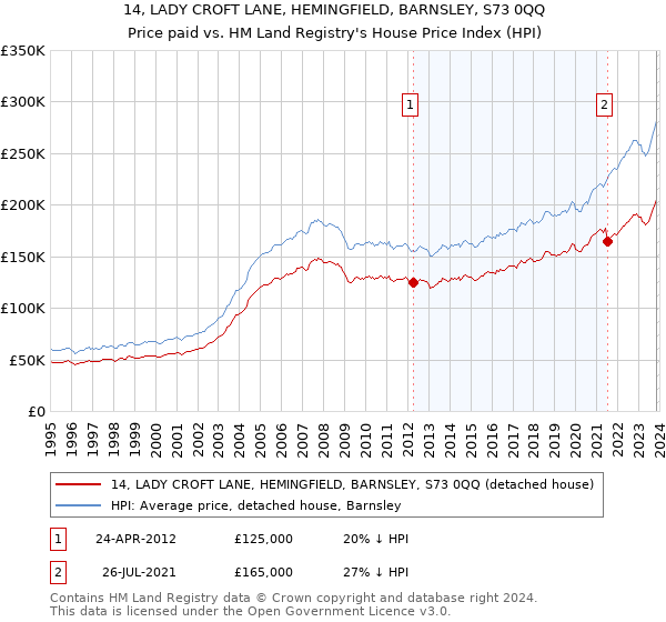 14, LADY CROFT LANE, HEMINGFIELD, BARNSLEY, S73 0QQ: Price paid vs HM Land Registry's House Price Index