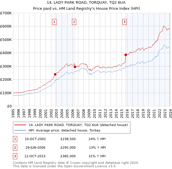 14, LADY PARK ROAD, TORQUAY, TQ2 6UA: Price paid vs HM Land Registry's House Price Index