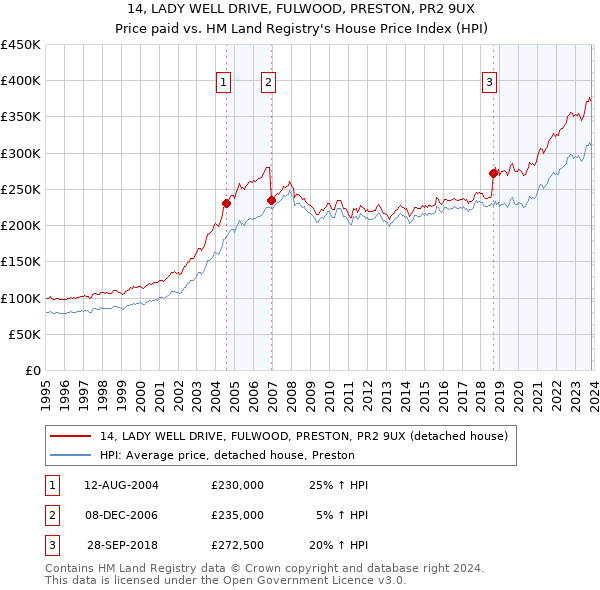 14, LADY WELL DRIVE, FULWOOD, PRESTON, PR2 9UX: Price paid vs HM Land Registry's House Price Index