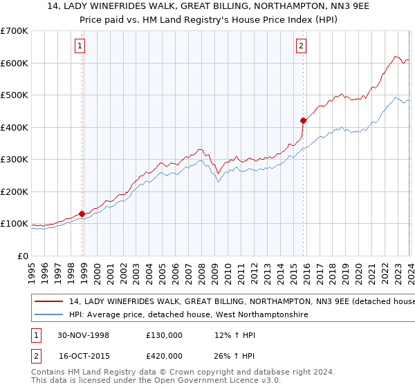 14, LADY WINEFRIDES WALK, GREAT BILLING, NORTHAMPTON, NN3 9EE: Price paid vs HM Land Registry's House Price Index