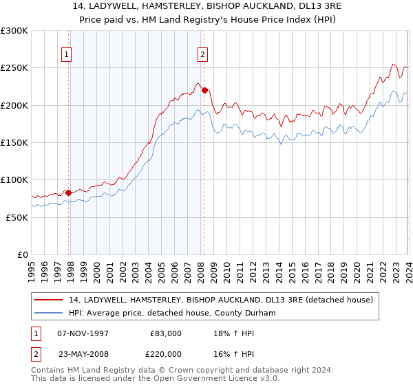 14, LADYWELL, HAMSTERLEY, BISHOP AUCKLAND, DL13 3RE: Price paid vs HM Land Registry's House Price Index