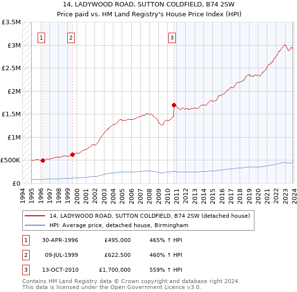 14, LADYWOOD ROAD, SUTTON COLDFIELD, B74 2SW: Price paid vs HM Land Registry's House Price Index