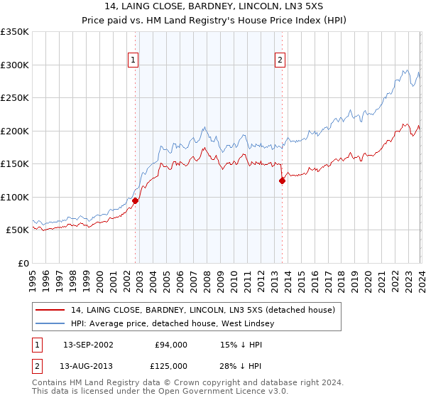 14, LAING CLOSE, BARDNEY, LINCOLN, LN3 5XS: Price paid vs HM Land Registry's House Price Index