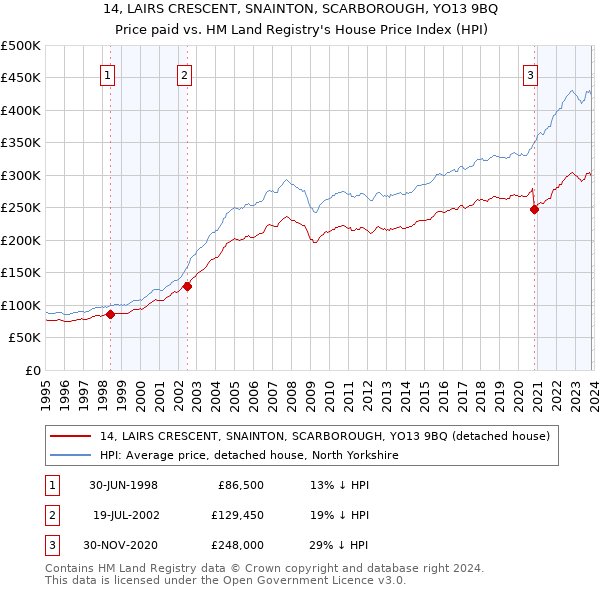 14, LAIRS CRESCENT, SNAINTON, SCARBOROUGH, YO13 9BQ: Price paid vs HM Land Registry's House Price Index