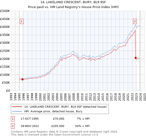 14, LAKELAND CRESCENT, BURY, BL9 9SF: Price paid vs HM Land Registry's House Price Index