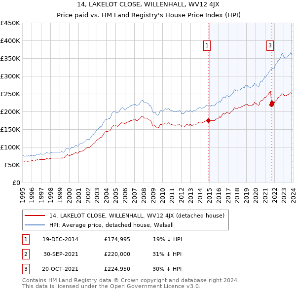 14, LAKELOT CLOSE, WILLENHALL, WV12 4JX: Price paid vs HM Land Registry's House Price Index