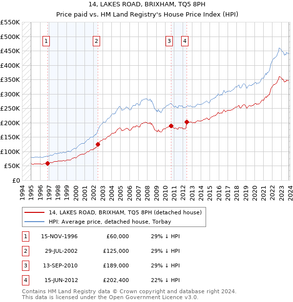 14, LAKES ROAD, BRIXHAM, TQ5 8PH: Price paid vs HM Land Registry's House Price Index