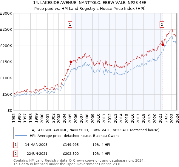 14, LAKESIDE AVENUE, NANTYGLO, EBBW VALE, NP23 4EE: Price paid vs HM Land Registry's House Price Index