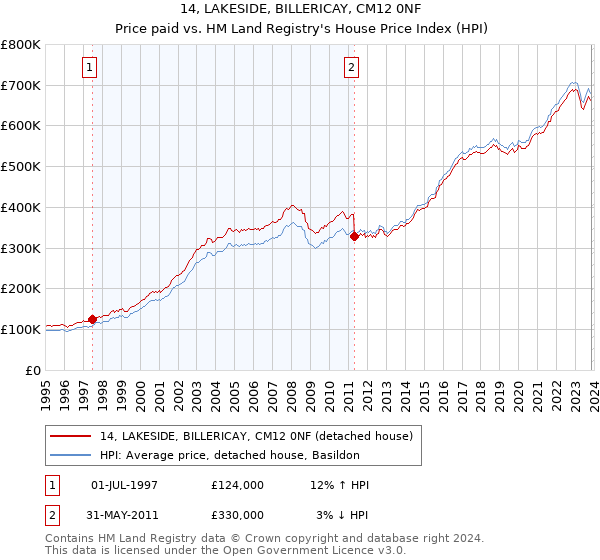14, LAKESIDE, BILLERICAY, CM12 0NF: Price paid vs HM Land Registry's House Price Index