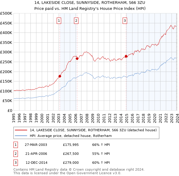 14, LAKESIDE CLOSE, SUNNYSIDE, ROTHERHAM, S66 3ZU: Price paid vs HM Land Registry's House Price Index