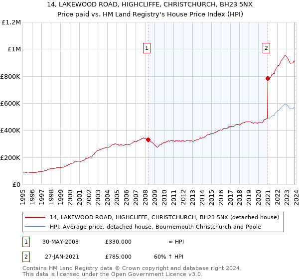 14, LAKEWOOD ROAD, HIGHCLIFFE, CHRISTCHURCH, BH23 5NX: Price paid vs HM Land Registry's House Price Index