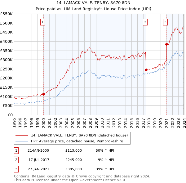 14, LAMACK VALE, TENBY, SA70 8DN: Price paid vs HM Land Registry's House Price Index