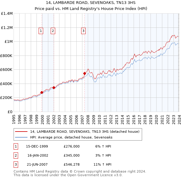 14, LAMBARDE ROAD, SEVENOAKS, TN13 3HS: Price paid vs HM Land Registry's House Price Index