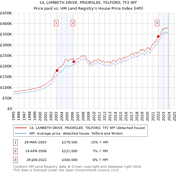 14, LAMBETH DRIVE, PRIORSLEE, TELFORD, TF2 9FF: Price paid vs HM Land Registry's House Price Index