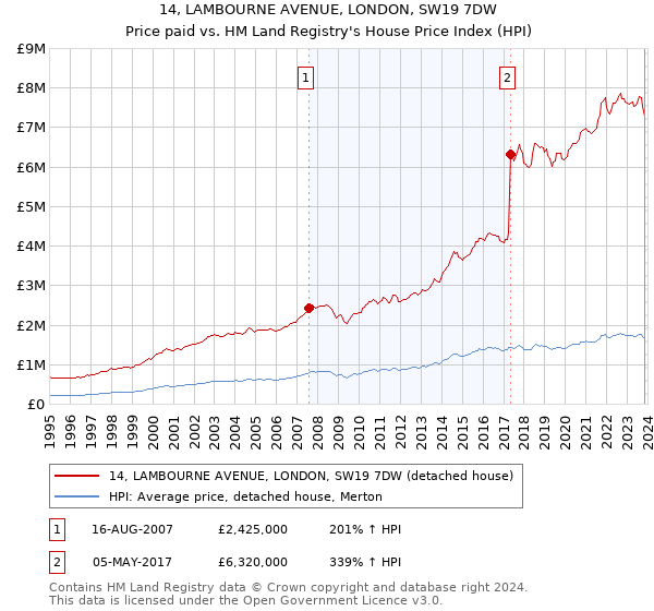 14, LAMBOURNE AVENUE, LONDON, SW19 7DW: Price paid vs HM Land Registry's House Price Index