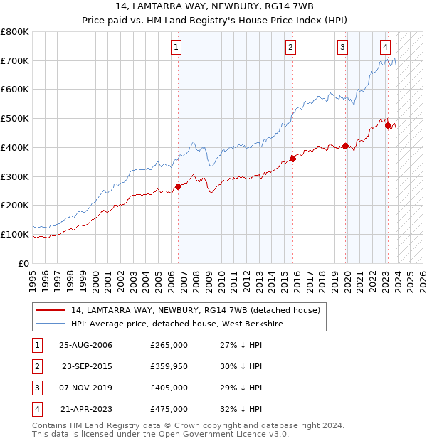 14, LAMTARRA WAY, NEWBURY, RG14 7WB: Price paid vs HM Land Registry's House Price Index