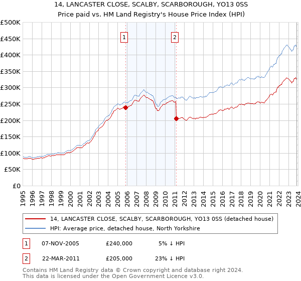14, LANCASTER CLOSE, SCALBY, SCARBOROUGH, YO13 0SS: Price paid vs HM Land Registry's House Price Index
