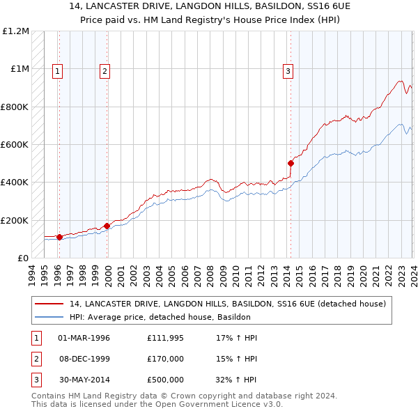 14, LANCASTER DRIVE, LANGDON HILLS, BASILDON, SS16 6UE: Price paid vs HM Land Registry's House Price Index
