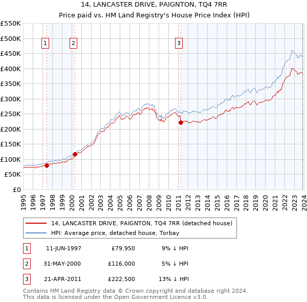 14, LANCASTER DRIVE, PAIGNTON, TQ4 7RR: Price paid vs HM Land Registry's House Price Index
