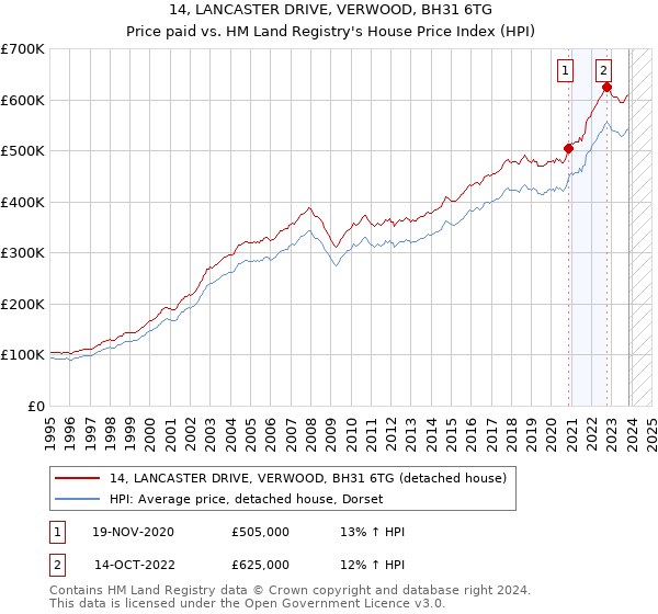 14, LANCASTER DRIVE, VERWOOD, BH31 6TG: Price paid vs HM Land Registry's House Price Index