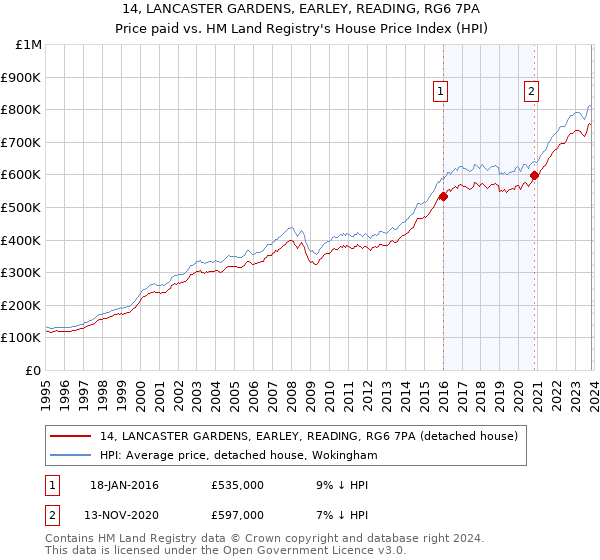 14, LANCASTER GARDENS, EARLEY, READING, RG6 7PA: Price paid vs HM Land Registry's House Price Index