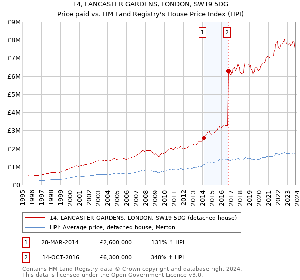 14, LANCASTER GARDENS, LONDON, SW19 5DG: Price paid vs HM Land Registry's House Price Index