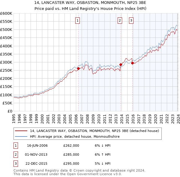 14, LANCASTER WAY, OSBASTON, MONMOUTH, NP25 3BE: Price paid vs HM Land Registry's House Price Index