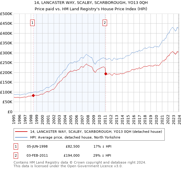 14, LANCASTER WAY, SCALBY, SCARBOROUGH, YO13 0QH: Price paid vs HM Land Registry's House Price Index