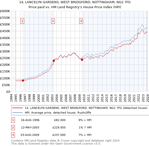 14, LANCELYN GARDENS, WEST BRIDGFORD, NOTTINGHAM, NG2 7FG: Price paid vs HM Land Registry's House Price Index