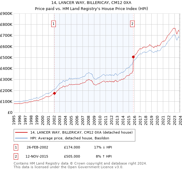14, LANCER WAY, BILLERICAY, CM12 0XA: Price paid vs HM Land Registry's House Price Index