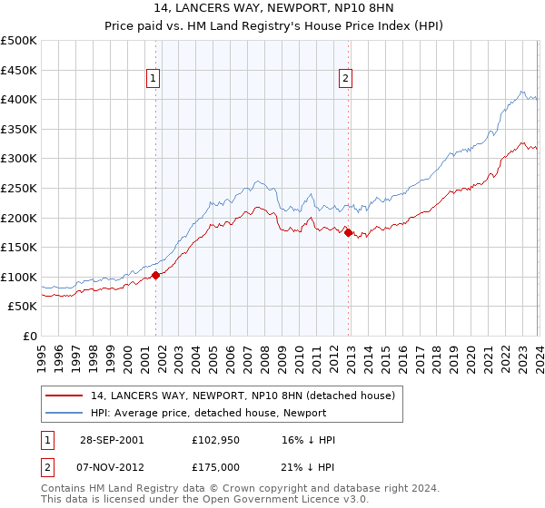 14, LANCERS WAY, NEWPORT, NP10 8HN: Price paid vs HM Land Registry's House Price Index
