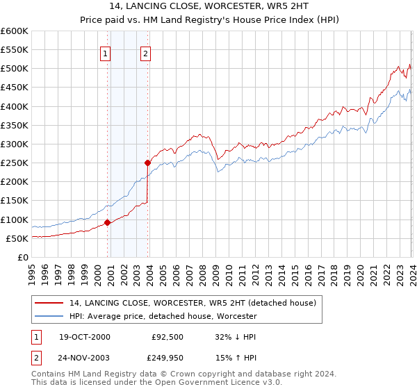 14, LANCING CLOSE, WORCESTER, WR5 2HT: Price paid vs HM Land Registry's House Price Index