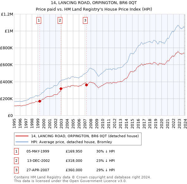 14, LANCING ROAD, ORPINGTON, BR6 0QT: Price paid vs HM Land Registry's House Price Index