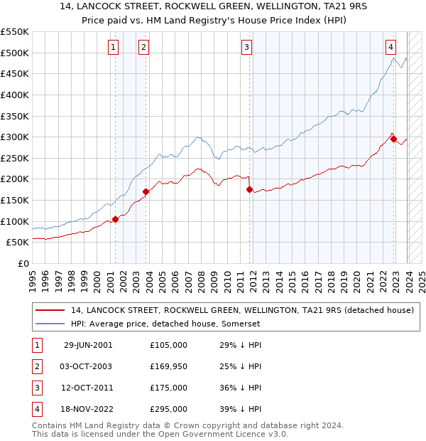 14, LANCOCK STREET, ROCKWELL GREEN, WELLINGTON, TA21 9RS: Price paid vs HM Land Registry's House Price Index