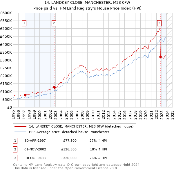 14, LANDKEY CLOSE, MANCHESTER, M23 0FW: Price paid vs HM Land Registry's House Price Index