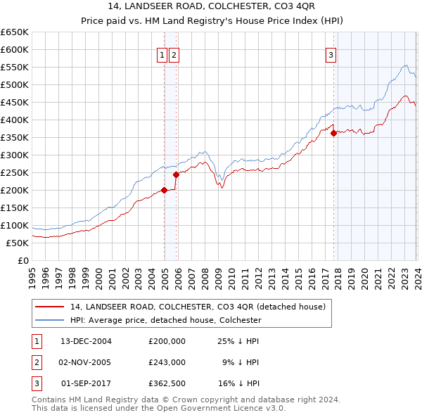 14, LANDSEER ROAD, COLCHESTER, CO3 4QR: Price paid vs HM Land Registry's House Price Index