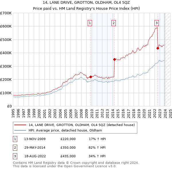 14, LANE DRIVE, GROTTON, OLDHAM, OL4 5QZ: Price paid vs HM Land Registry's House Price Index