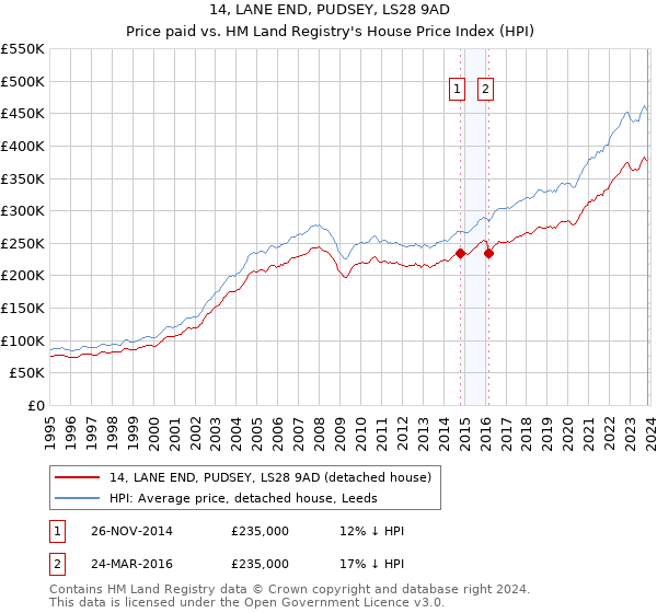 14, LANE END, PUDSEY, LS28 9AD: Price paid vs HM Land Registry's House Price Index