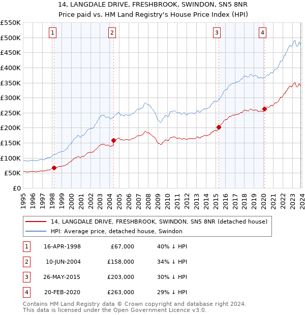 14, LANGDALE DRIVE, FRESHBROOK, SWINDON, SN5 8NR: Price paid vs HM Land Registry's House Price Index