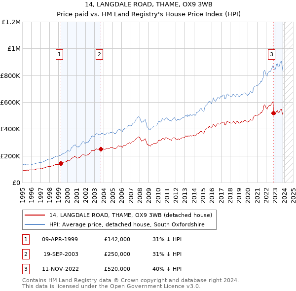 14, LANGDALE ROAD, THAME, OX9 3WB: Price paid vs HM Land Registry's House Price Index