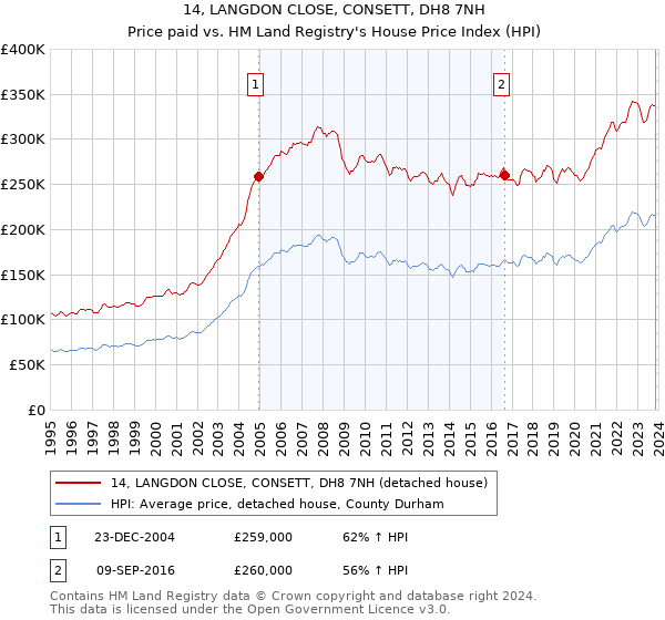 14, LANGDON CLOSE, CONSETT, DH8 7NH: Price paid vs HM Land Registry's House Price Index