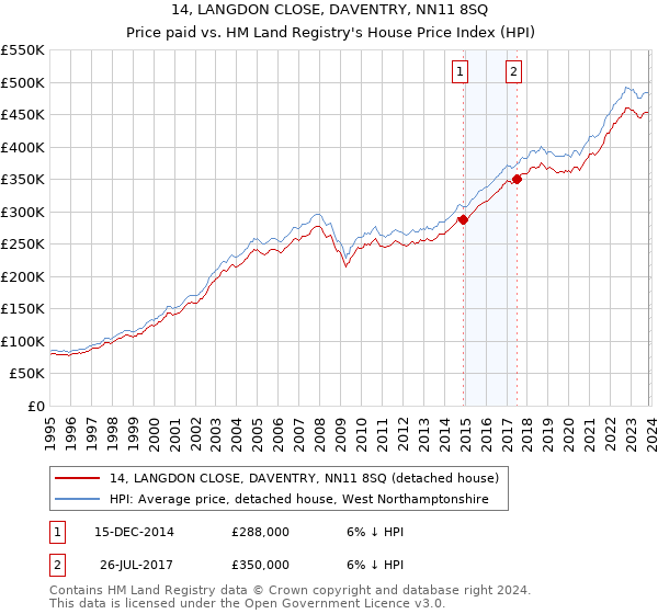 14, LANGDON CLOSE, DAVENTRY, NN11 8SQ: Price paid vs HM Land Registry's House Price Index