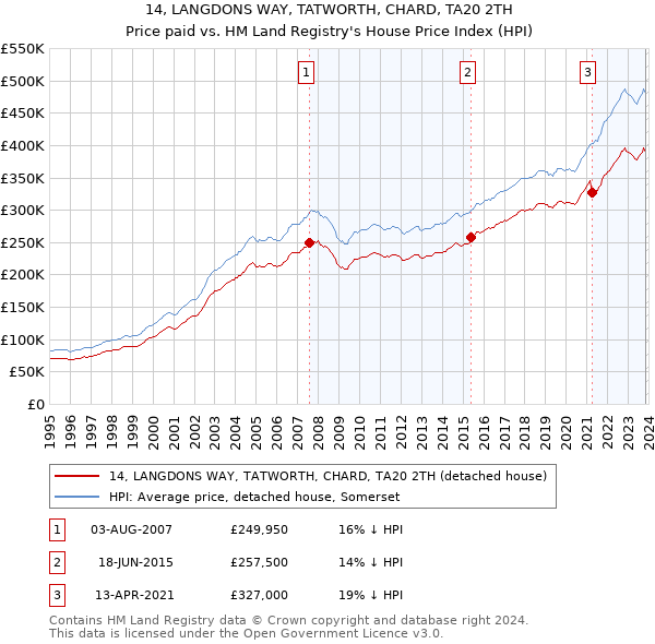 14, LANGDONS WAY, TATWORTH, CHARD, TA20 2TH: Price paid vs HM Land Registry's House Price Index