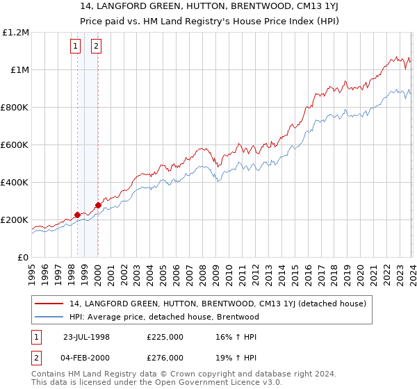14, LANGFORD GREEN, HUTTON, BRENTWOOD, CM13 1YJ: Price paid vs HM Land Registry's House Price Index