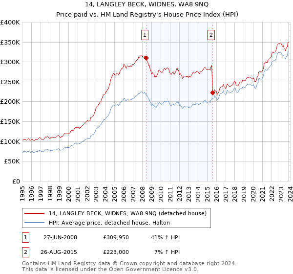 14, LANGLEY BECK, WIDNES, WA8 9NQ: Price paid vs HM Land Registry's House Price Index