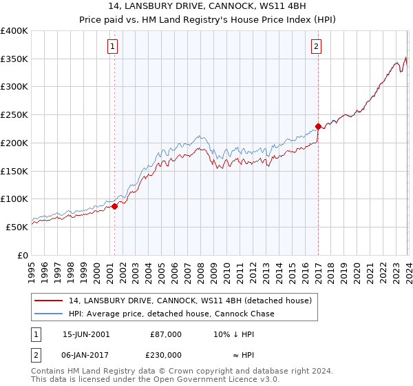 14, LANSBURY DRIVE, CANNOCK, WS11 4BH: Price paid vs HM Land Registry's House Price Index