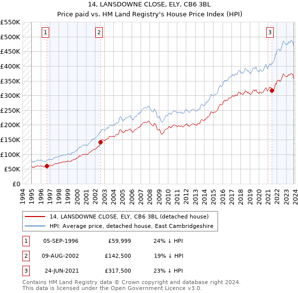 14, LANSDOWNE CLOSE, ELY, CB6 3BL: Price paid vs HM Land Registry's House Price Index