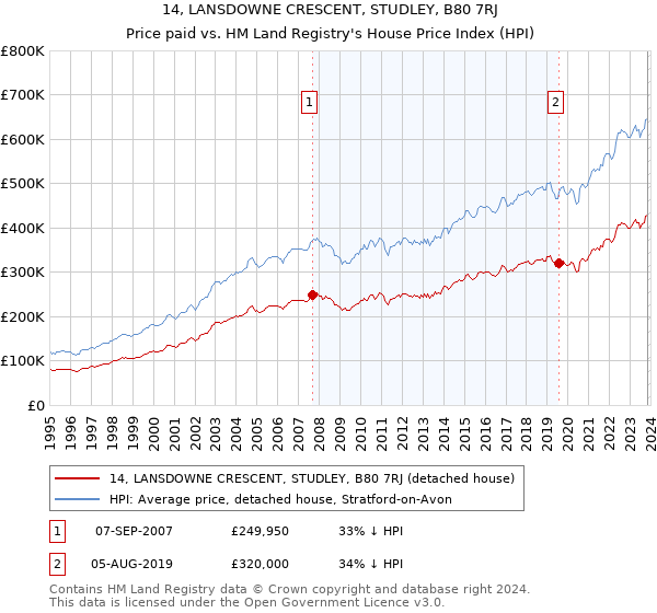 14, LANSDOWNE CRESCENT, STUDLEY, B80 7RJ: Price paid vs HM Land Registry's House Price Index